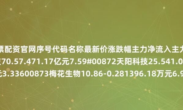 专业股票配资官网序号代码名称最新价涨跌幅主力净流入主力净占比1300624万兴科技70.57.471.17亿元7.59#00872天阳科技25.541.038377.26万元3.33600873梅花生物10.86-0.281396.18万元6.9@02653海思科46.51.86658.27万元3.53V03669灵康药业5.78-5.09451.61万元1.94c01075多瑞医药32.60.1